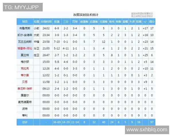 76人对阵灰熊比赛数据分析及球员表现总结